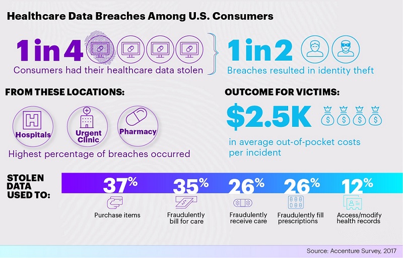 25% of consumers had their healthcare data stolen. Half of these breaches resulted in identity theft