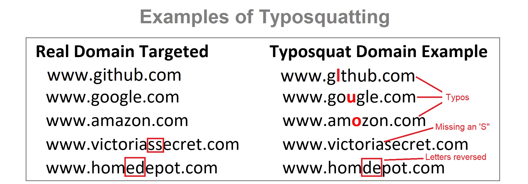 Check domain deals typo squatting